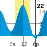 Holkham Bay, Wood Spit tide chart for Tuesday, November 22, 2022