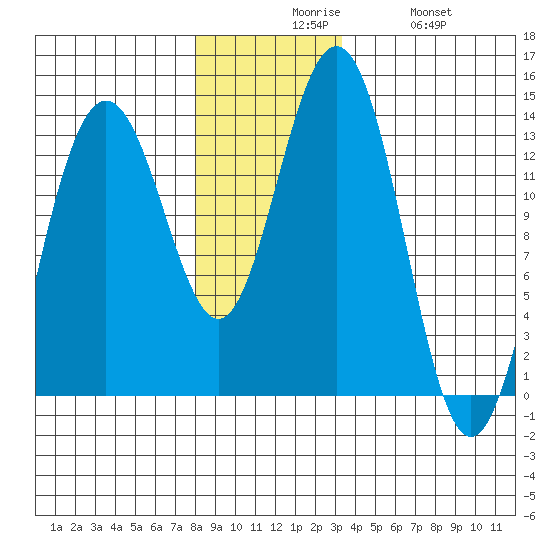 Holkham Bay, Wood Spit tide chart for Sunday, November 27, 2022