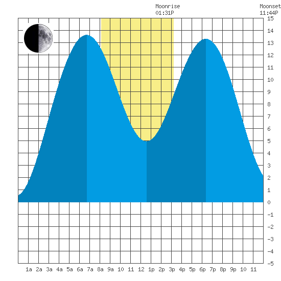 Holkham Bay, Wood Spit tide chart for Wednesday, November 30, 2022