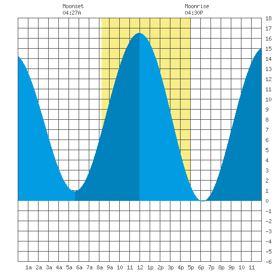 Holkham Bay, Wood Spit tide chart for Saturday, November 5, 2022