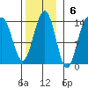 Holkham Bay, Wood Spit tide chart for Sunday, November 6, 2022