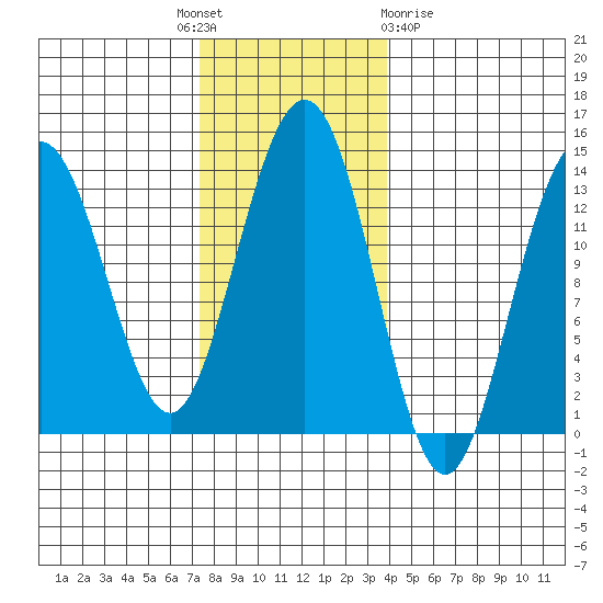 Holkham Bay, Wood Spit tide chart for Monday, November 7, 2022
