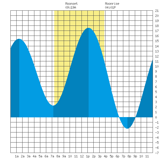 Holkham Bay, Wood Spit tide chart for Wednesday, November 9, 2022