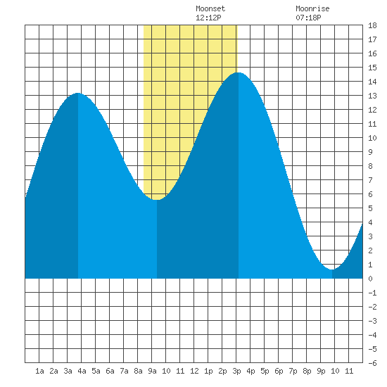 Holkham Bay, Wood Spit tide chart for Monday, December 12, 2022