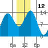 Holkham Bay, Wood Spit tide chart for Monday, December 12, 2022