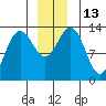 Holkham Bay, Wood Spit tide chart for Tuesday, December 13, 2022