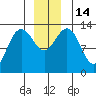 Holkham Bay, Wood Spit tide chart for Wednesday, December 14, 2022