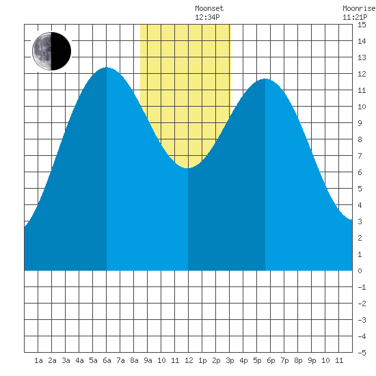 Holkham Bay, Wood Spit tide chart for Thursday, December 15, 2022