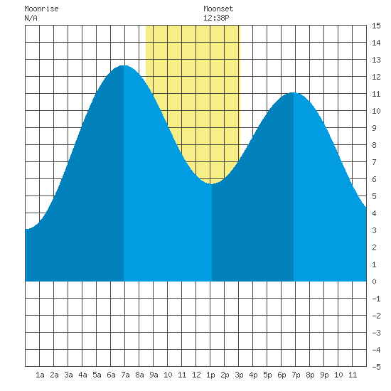 Holkham Bay, Wood Spit tide chart for Friday, December 16, 2022