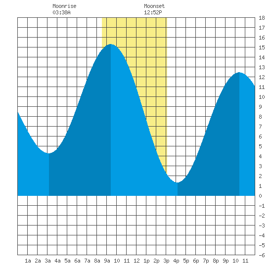 Holkham Bay, Wood Spit tide chart for Monday, December 19, 2022