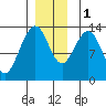 Holkham Bay, Wood Spit tide chart for Thursday, December 1, 2022
