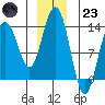 Holkham Bay, Wood Spit tide chart for Friday, December 23, 2022