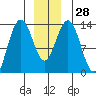 Holkham Bay, Wood Spit tide chart for Wednesday, December 28, 2022