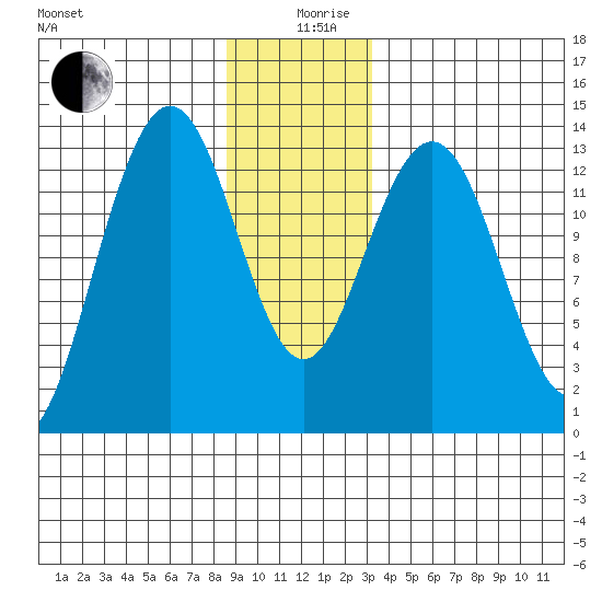 Holkham Bay, Wood Spit tide chart for Thursday, December 29, 2022
