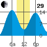 Holkham Bay, Wood Spit tide chart for Thursday, December 29, 2022