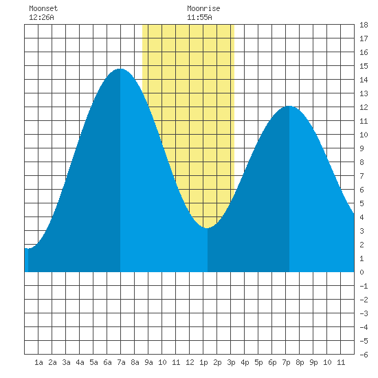 Holkham Bay, Wood Spit tide chart for Friday, December 30, 2022
