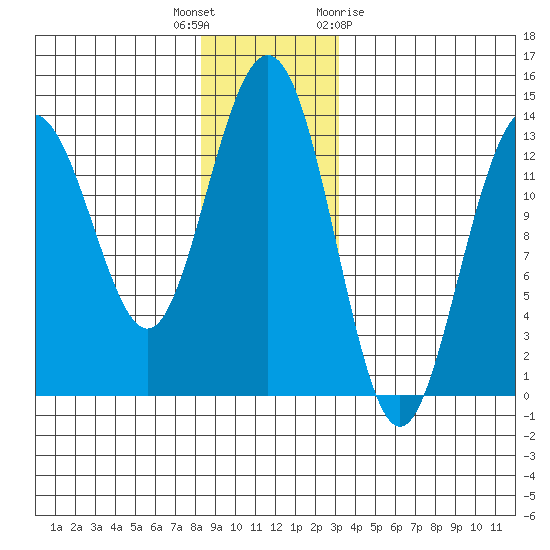 Holkham Bay, Wood Spit tide chart for Tuesday, December 6, 2022