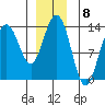 Holkham Bay, Wood Spit tide chart for Thursday, December 8, 2022