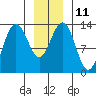 Holkham Bay, Wood Spit tide chart for Wednesday, January 11, 2023