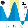 Holkham Bay, Wood Spit tide chart for Saturday, January 21, 2023