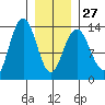 Holkham Bay, Wood Spit tide chart for Friday, January 27, 2023