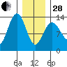 Holkham Bay, Wood Spit tide chart for Saturday, January 28, 2023