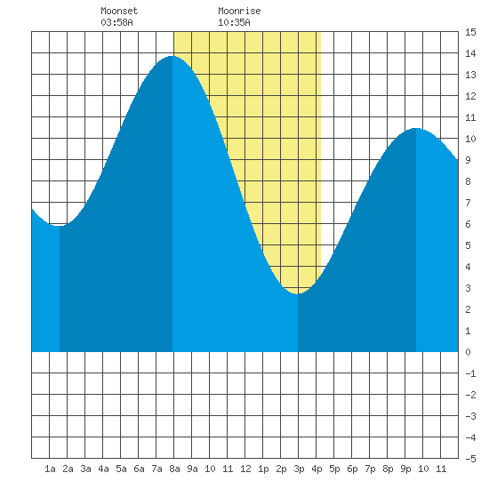 Holkham Bay, Wood Spit tide chart for Monday, January 30, 2023