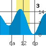 Holkham Bay, Wood Spit tide chart for Tuesday, January 3, 2023