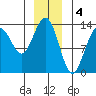 Holkham Bay, Wood Spit tide chart for Wednesday, January 4, 2023
