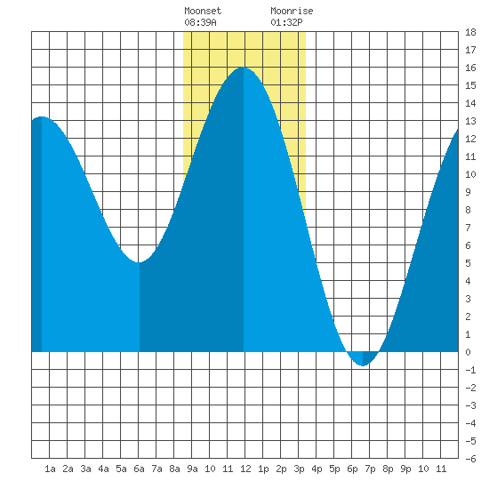 Holkham Bay, Wood Spit tide chart for Thursday, January 5, 2023