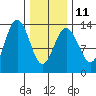 Holkham Bay, Wood Spit tide chart for Saturday, February 11, 2023