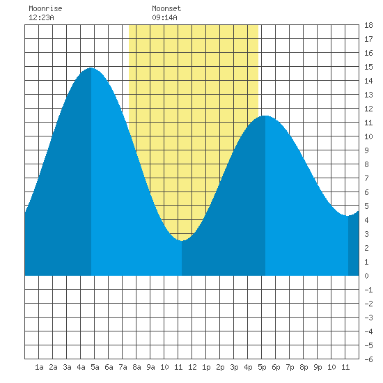 Holkham Bay, Wood Spit tide chart for Sunday, February 12, 2023