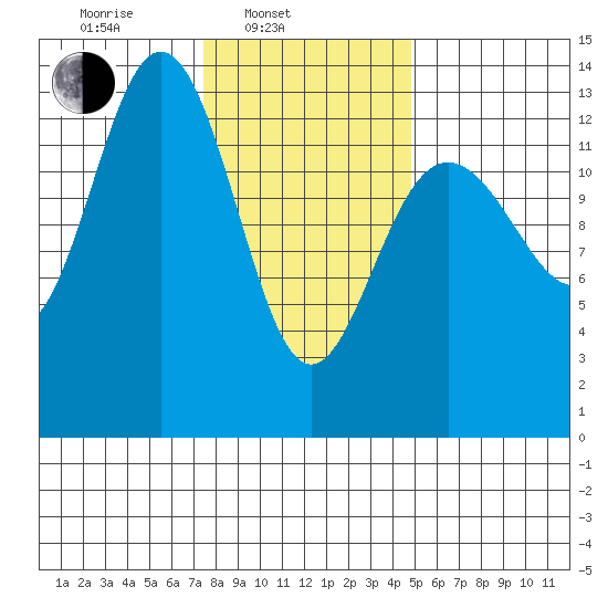 Holkham Bay, Wood Spit tide chart for Monday, February 13, 2023