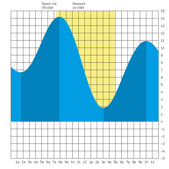 Holkham Bay, Wood Spit tide chart for Wednesday, February 15, 2023