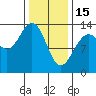 Holkham Bay, Wood Spit tide chart for Wednesday, February 15, 2023