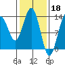 Holkham Bay, Wood Spit tide chart for Saturday, February 18, 2023