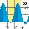 Holkham Bay, Wood Spit tide chart for Wednesday, February 22, 2023