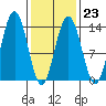 Holkham Bay, Wood Spit tide chart for Thursday, February 23, 2023