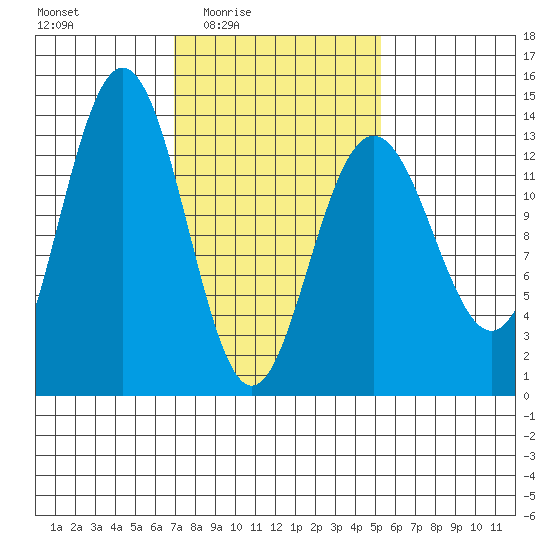 Holkham Bay, Wood Spit tide chart for Saturday, February 25, 2023