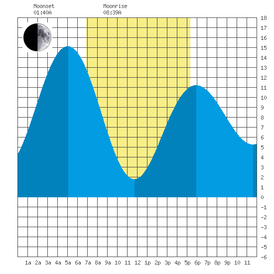 Holkham Bay, Wood Spit tide chart for Sunday, February 26, 2023