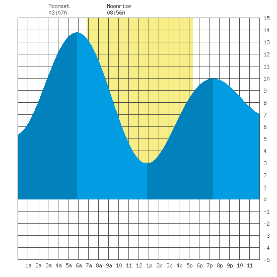 Holkham Bay, Wood Spit tide chart for Monday, February 27, 2023