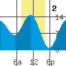 Holkham Bay, Wood Spit tide chart for Thursday, February 2, 2023
