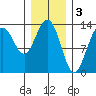 Holkham Bay, Wood Spit tide chart for Friday, February 3, 2023