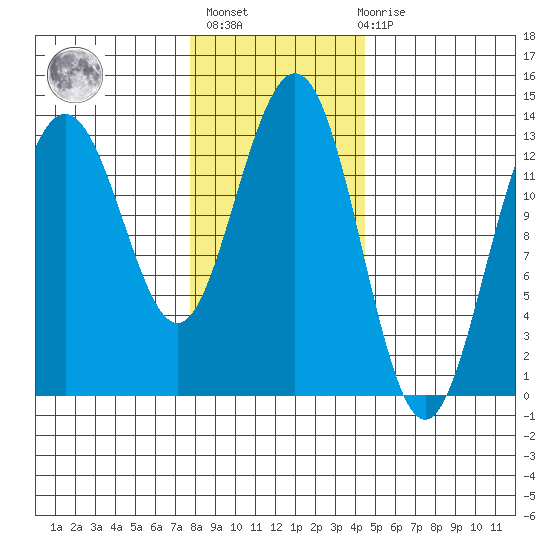 Holkham Bay, Wood Spit tide chart for Sunday, February 5, 2023