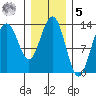 Holkham Bay, Wood Spit tide chart for Sunday, February 5, 2023