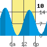 Holkham Bay, Wood Spit tide chart for Friday, March 10, 2023