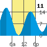 Holkham Bay, Wood Spit tide chart for Saturday, March 11, 2023