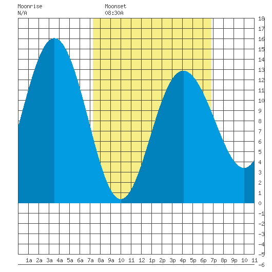 Holkham Bay, Wood Spit tide chart for Sunday, March 12, 2023
