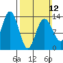 Holkham Bay, Wood Spit tide chart for Sunday, March 12, 2023