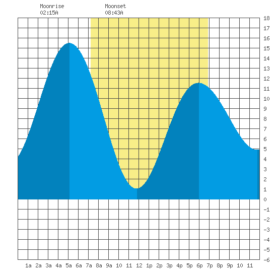 Holkham Bay, Wood Spit tide chart for Monday, March 13, 2023